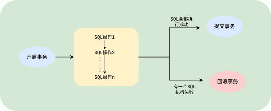 数据库事务示意图