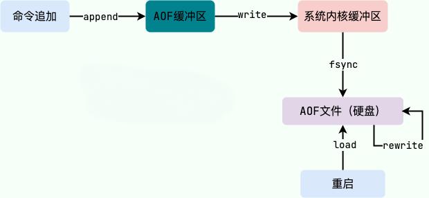 AOF 工作基本流程