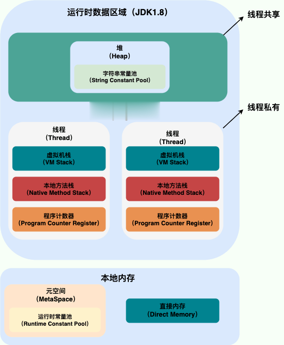 Java 运行时数据区域（JDK1.8 之后）