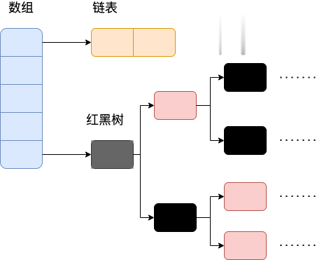 jdk1.8之后的内部结构-HashMap