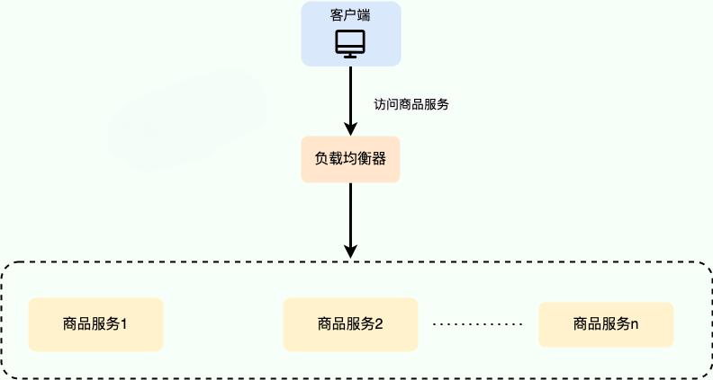 多服务实例-负载均衡