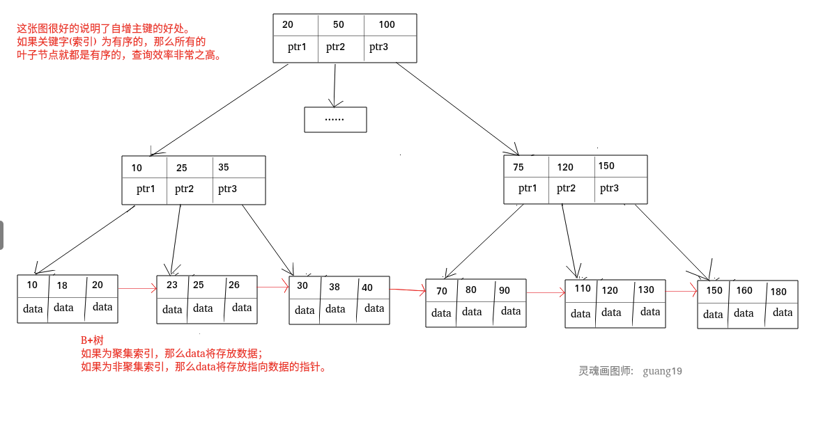 聚簇索引和非聚簇索引