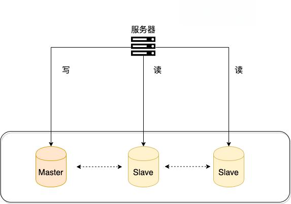 读写分离示意图