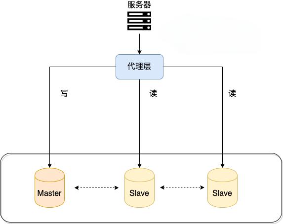 代理方式实现读写分离
